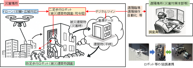 【ポケット・クエリーズ × 建築研究所】ヒューマノイド・四足歩行ロボットを活用した被災建築物調査の無人化に向けた共同研究を開始