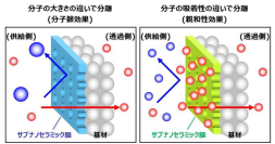 サブナノセラミック膜によるCO2分離回収プロセスの実証試験を開始