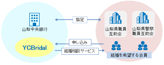 山梨県職員互助会および山梨県警察職員互助会との協定による婚活支援について