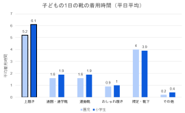 【調査結果】子どもの1日の靴の着用時間(平日平均)