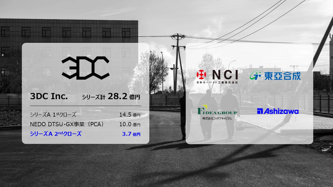 株式会社3DCが、シリーズA 2ndクローズにて量産工場の立ち上げと事業開発の加速を目的として複数の事業会社・金融機関との間で出資契約を締結。
