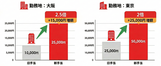 株式会社エス・ビルド、2026年7月より給与体系を刷新。みなし残業制度を廃止し「基本給の大幅増額」と「手当最大5倍」へ