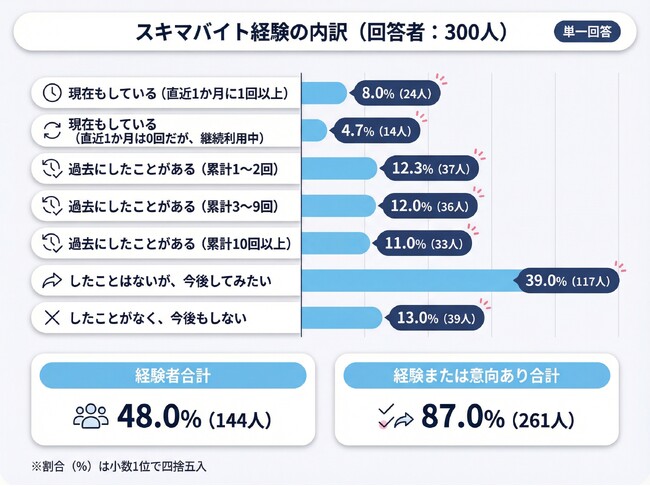 【スキマバイトをしたことがある?】回答者300人アンケート調査