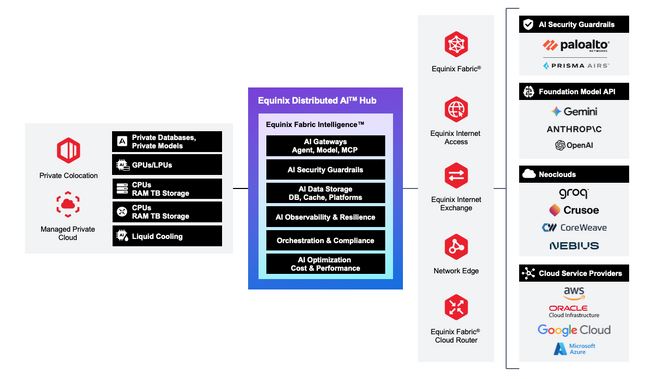 エクイニクス、企業のAIインフラストラクチャを簡素化し保護するEquinix Distributed AI Hubを発表
