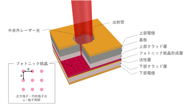 次世代光センシングに向けた2µm帯赤外線レーザー発振に成功