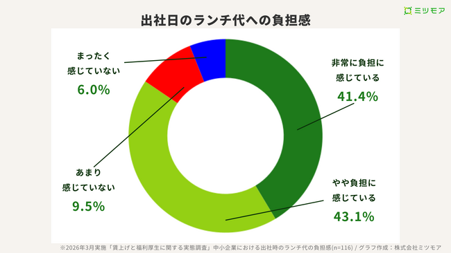 中小企業の若手83%が「福利厚生が充実していれば、基本給が上がらなくても辞めない」と回答--4人に1人が