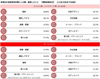 ホンダアクセス調べ　現在の自家用車購入時に重視したこと　エンジン車・ハイブリッド車オーナーでは「価格」、EVオーナーでは「燃費・電費」が1位