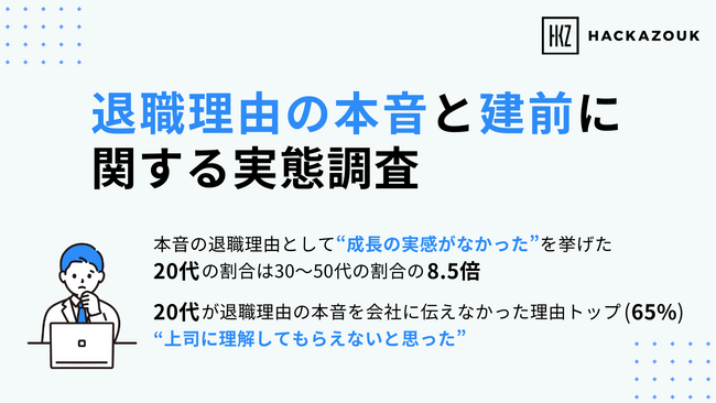 【退職理由の本音と建前に関する実態調査】本音の退職理由として「成長の実感がなかった」を挙げた20代の割合は30代以上の割合の8.5倍