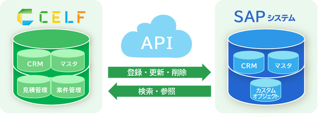 ノーコード開発ツール「CELF」、「SAP(R) ERP」とのAPI連携を開始 