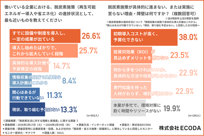 脱炭素で一番の目的は「コスト削減」―企業が直面する環境対策とコストのリアルな葛藤【ECODA調査】