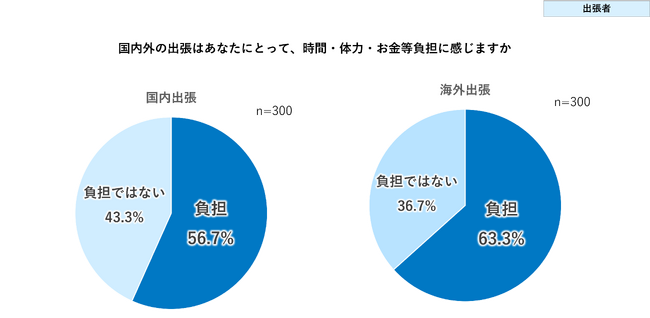 出張管理の限界、コスト増大と安全管理不備の深刻な実態が明らかに