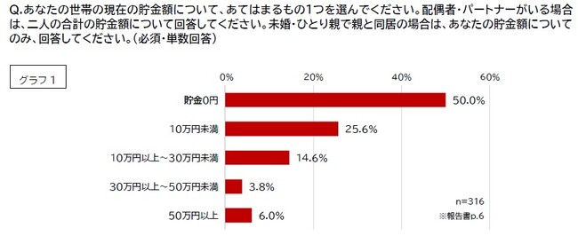ひとり親など、経済的困難のある妊産婦らへアンケート調査