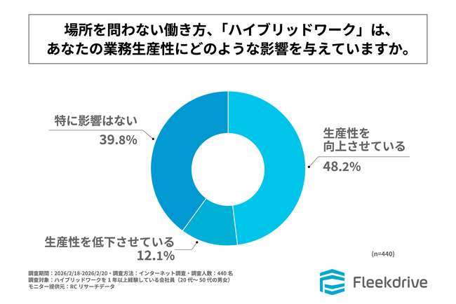 会社員の約半数が、ハイブリッドワークは自身の業務生産性を向上させたと回答！