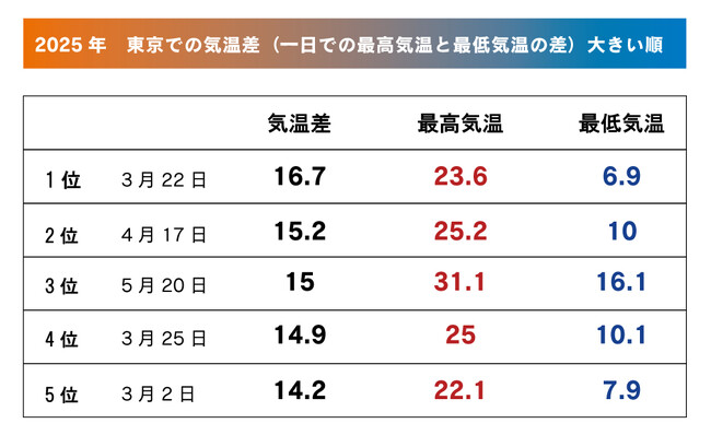 春の 「寒暖差ストレス」 に対応するインナー・累計販売数25万着突破！