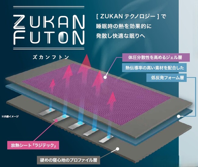 熱を解き放ち、眠りを変える─放熱テクノロジー搭載「ZUKANフトン」発売
