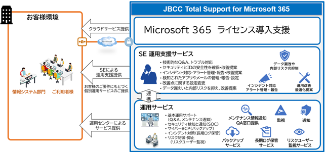 Microsoft 365 のガバナンスを強化するサポートサービスを提供開始