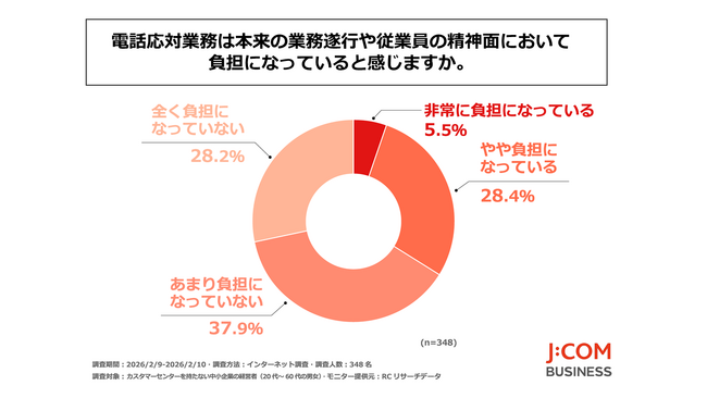 ―カスタマーセンターを持たない中小企業の経営者の4割以上が、若手社員の電話応対への苦手意識や電話離れを感じている― J:COMが「中小企業の電話応対業務に関する調査」を実施