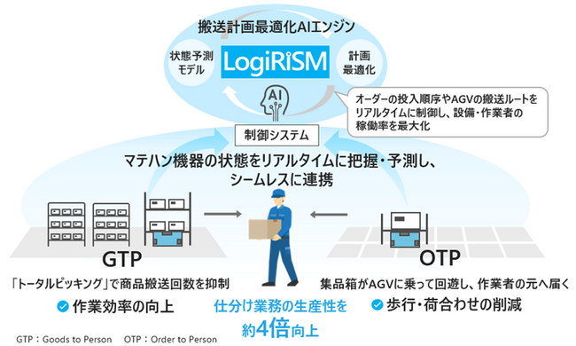 物流センター全体のマテハンをフィジカルAIへ進化させる搬送計画最適化AIエンジン「LogiRiSM」を、HMAX Industryのラインアップとして提供開始