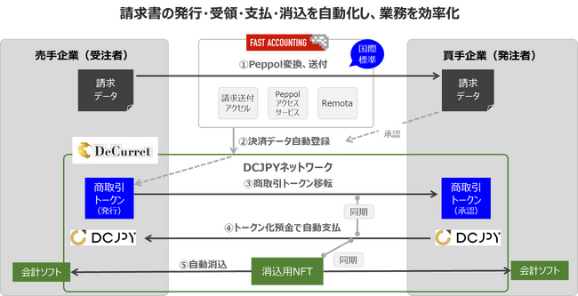 ファーストアカウンティング、GMOあおぞらネット銀行、IIJ、ディーカレットDCPの4社、企業の請求書支払い自動化に向けた実証実験（PoC）を実施
