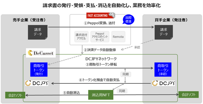 ファーストアカウンティング、GMOあおぞらネット銀行、IIJ、ディーカレットDCPの4社、企業の請求書支払い自動化に向けた実証実験（PoC）を実施