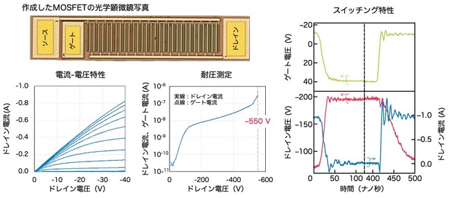 ダイヤモンドMOSFETで世界初の200V・1Aスイッチング動作を実現