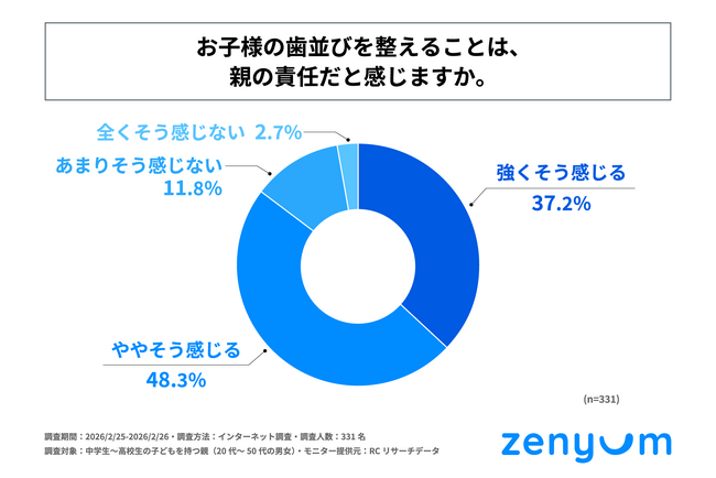 中学生～高校生の子どもを持つ親の85%以上が、「子どもの歯並びを整えることは親の責任」だと感じている！株式会社Zenyum Japanが「子どもの歯並びに対する親の意識調査」を実施！