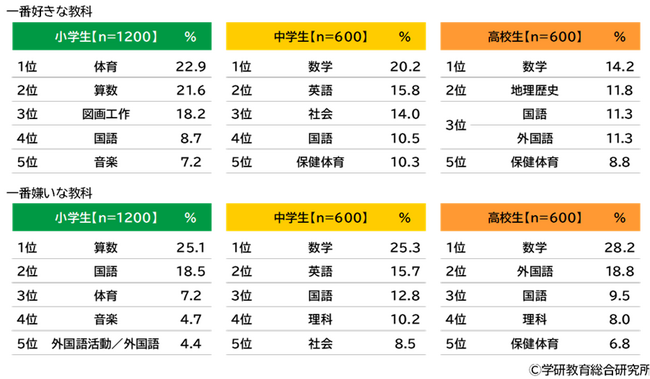 幼児・小学生・中学生・高校生白書2025＜第三弾＞幼児・小学生・中学生・高校生の学習・学校生活に関する調査【学研教育総合研究所】
