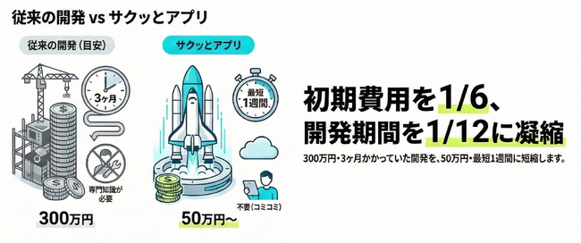 開発費1/6、期間1/12。300万円のWebアプリ開発を50万円・最短1週間で実現する「サクッとアプリ」提供開始