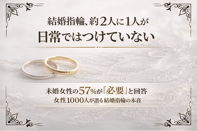 結婚指輪、約2人に1人が「日常ではつけていない」一方で未婚女性57％が必要と回答、理想と現実にギャップ