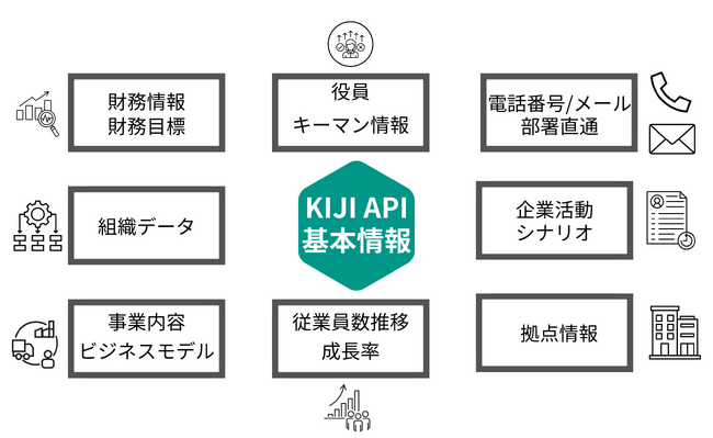 DATAZORA、「KIJI」AI活用に向けた法人データ基盤として企業基本情報・開示情報・求人データのAPIを正式提供開始