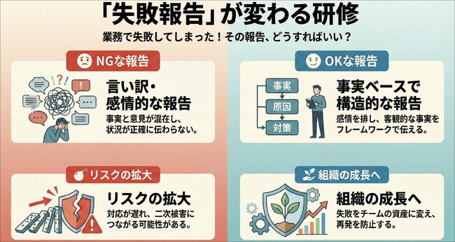 事実ベースの報告スキルを習得しミスを成長の糧に変える、若手社員向け 失敗の報告の仕方研修を提供開始：社員研修のリスキル