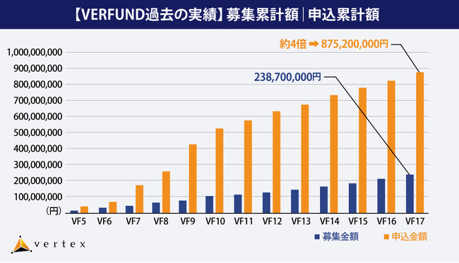 不動産投資のベルテックス　不動産特定共同事業 １号・2号・3号の許可を取得