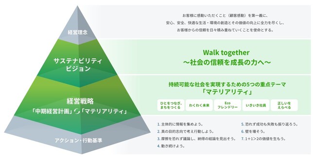 小田急不動産がサステナビリティ経営方針を策定