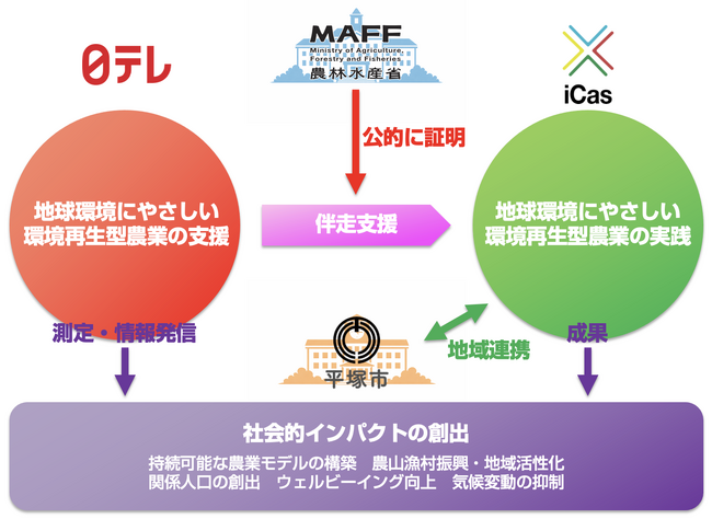 日本テレビ、農林水産省より「農山漁村振興への貢献」を認定