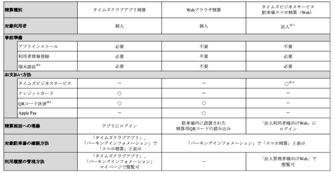時間貸駐車場「タイムズパーキング」、「スマホ精算」対応駐車場が1万件突破！