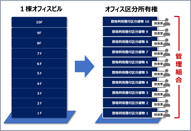 エー・ディー・ワークスのオフィス区分所有権事業「ARISTO PLUS」第一号商品の全10区画が総額13.8億円で完売