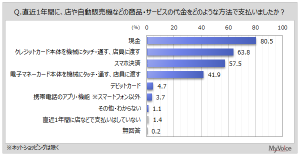 【モバイル決済に関する調査】直近1年間に店頭でスマホ決済を利用した人のうち、週1回以上利用した人は7割強。店頭決済の6～7割以上をスマホ決済で行う人は5割弱