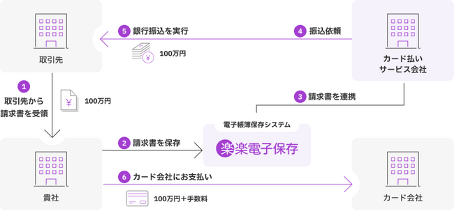 ラクス、「楽楽電子保存」に「カード払い連携」機能を提供開始