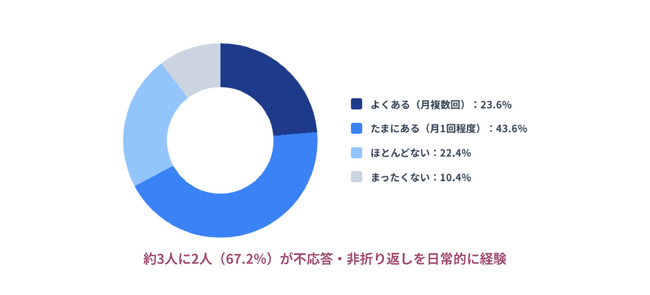 BtoB購買、3人に2人が営業電話を