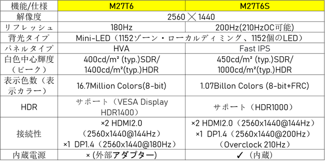 KEY TO COMBAT（KTC）、2K 200Hzの新定番！量子ドットMini LED搭載27インチゲーミングモニター「M27T6S」を発売
