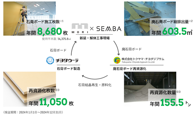船場、麻布台ヒルズや虎ノ門ヒルズ等における石膏ボードの水平循環量・CO2削減量を定量化