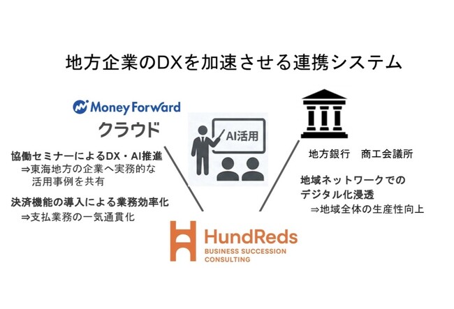 HundReds、マネーフォワードとパートナーシップ連携し、地方企業におけるDX化およびAI活用を推進