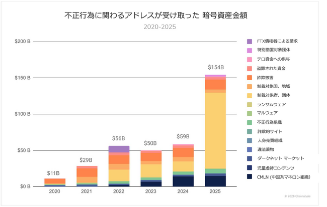 チェイナリシス、「2026年 暗号資産犯罪動向調査レポート (日本語版）」を公開