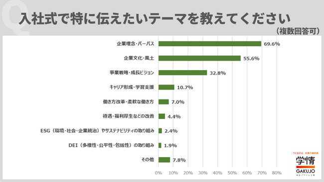入社式で特に伝えたいのは「企業理念・パーパス」7割、次いで「企業文化・風土」。入社式の様子を「自社サイトやSNSで配信する」企業は24.0%【企業調査】
