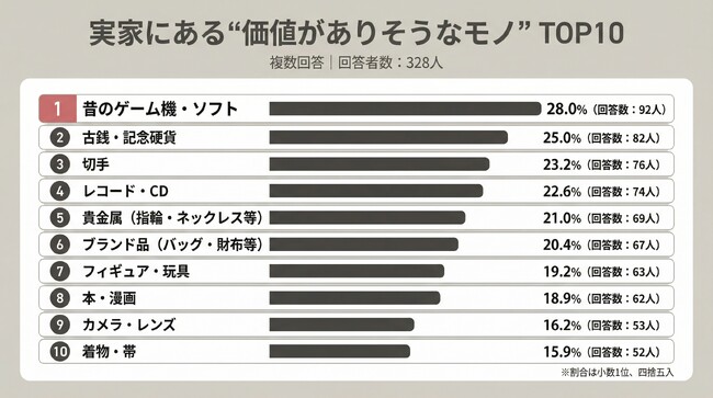 【実家にある価値のありそうなモノは?】回答者328人アンケート調査