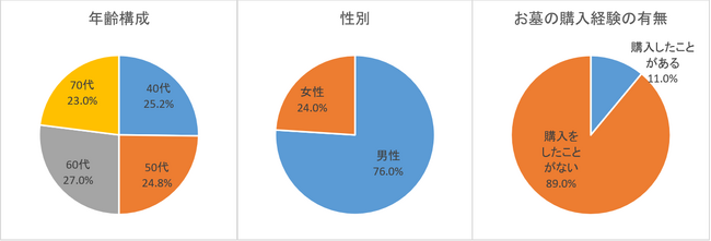 2026「お墓の購入」についてのアンケート調査を実施