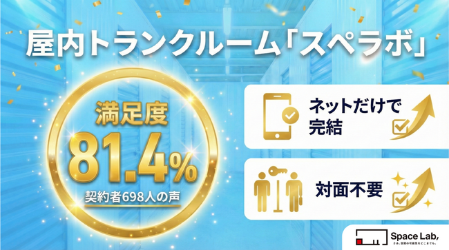 屋内トランクルーム「スペラボ」契約者698人アンケート総合満足度81.4％、