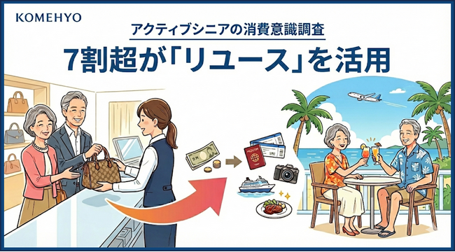 KOMEHYO 全国65歳以上のアクティブシニアを対象に 「消費意識調査」を実施。アクティブシニアの7割超が「リユース」を活用！ “タンス資産”を「旅行・美食」へ再投資する、“循環消費”に意欲