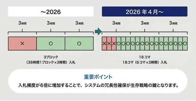 2026年の電力市場制度改正に対応した系統用蓄電池システム「ENE FORCE（エネフォース）」を発表
