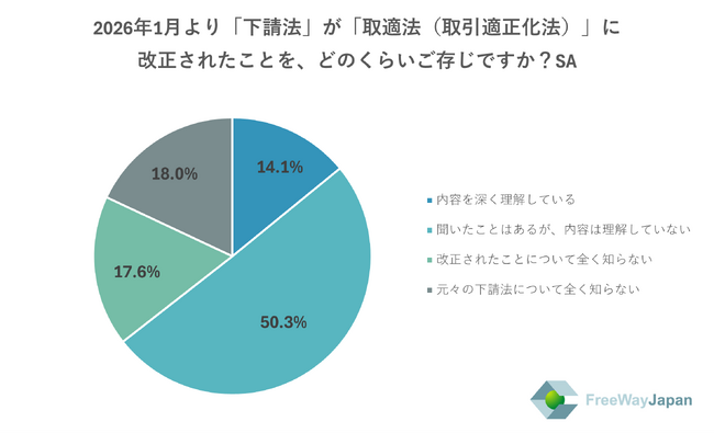 【中小企業を対象とした実態調査】中小企業の従業員・代表取締役、個人事業主433人を対象「改正下請法(取適法)に関する意識調査」を実施